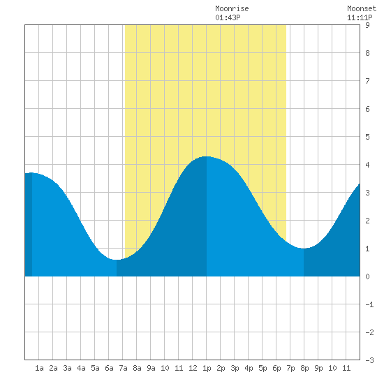 Sunny Point Army Base tide chart for Wednesday, October 9, 2024