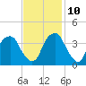 Sunny Point Army Base tide chart for Sunday, November 10, 2024