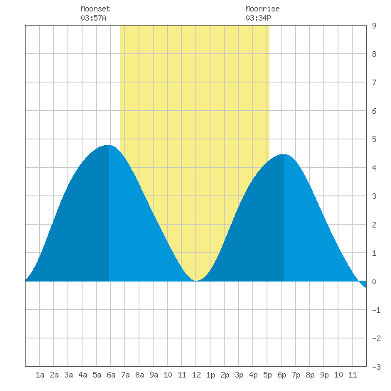 Sunny Point Army Base tide chart for Wednesday, November 13, 2024