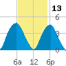 Sunny Point Army Base tide chart for Wednesday, November 13, 2024