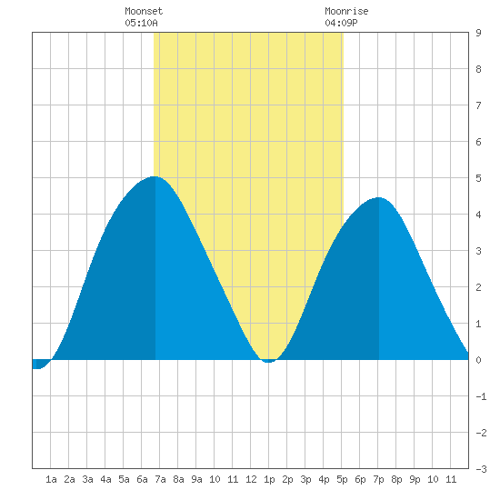 Sunny Point Army Base tide chart for Thursday, November 14, 2024