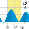 Sunny Point Army Base tide chart for Sunday, November 17, 2024