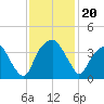Sunny Point Army Base tide chart for Wednesday, November 20, 2024