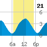 Sunny Point Army Base tide chart for Thursday, November 21, 2024