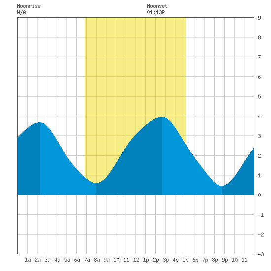 Sunny Point Army Base tide chart for Saturday, November 23, 2024