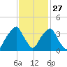 Sunny Point Army Base tide chart for Wednesday, November 27, 2024