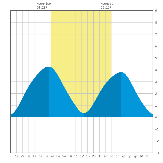 Sunny Point Army Base tide chart for Thursday, November 28, 2024