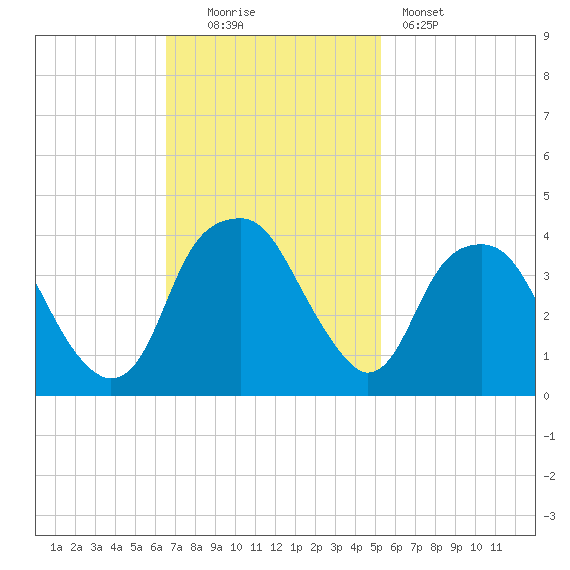 Sunny Point Army Base tide chart for Sunday, November 3, 2024
