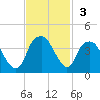 Sunny Point Army Base tide chart for Sunday, November 3, 2024
