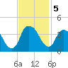 Sunny Point Army Base tide chart for Tuesday, November 5, 2024