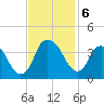 Sunny Point Army Base tide chart for Wednesday, November 6, 2024