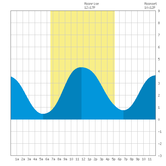 Sunny Point Army Base tide chart for Thursday, November 7, 2024