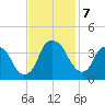 Sunny Point Army Base tide chart for Thursday, November 7, 2024