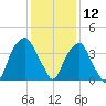 Sunny Point Army Base tide chart for Thursday, December 12, 2024