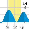 Sunny Point Army Base tide chart for Saturday, December 14, 2024