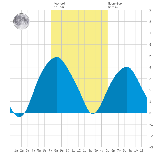 Sunny Point Army Base tide chart for Sunday, December 15, 2024