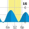 Sunny Point Army Base tide chart for Monday, December 16, 2024