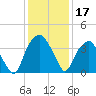 Sunny Point Army Base tide chart for Tuesday, December 17, 2024