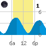 Sunny Point Army Base tide chart for Sunday, December 1, 2024