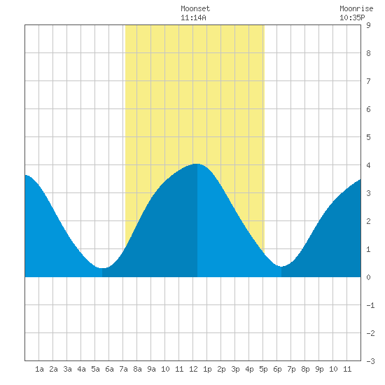 Sunny Point Army Base tide chart for Friday, December 20, 2024