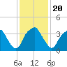 Sunny Point Army Base tide chart for Friday, December 20, 2024
