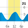 Sunny Point Army Base tide chart for Saturday, December 21, 2024