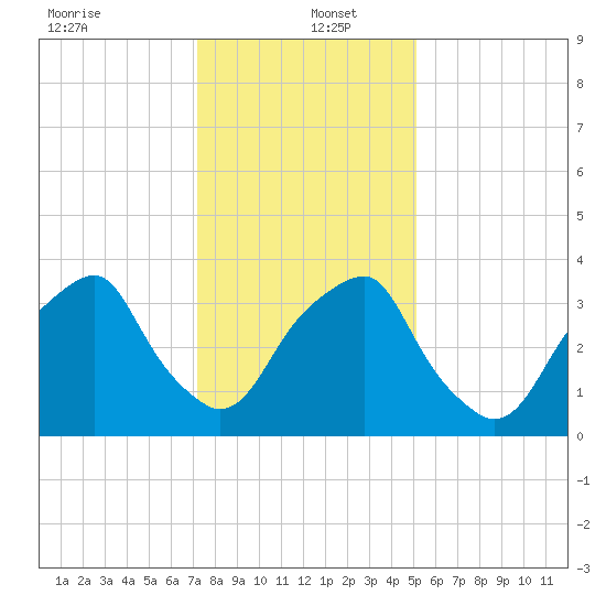 Sunny Point Army Base tide chart for Monday, December 23, 2024