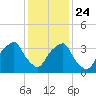 Sunny Point Army Base tide chart for Tuesday, December 24, 2024