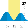Sunny Point Army Base tide chart for Friday, December 27, 2024