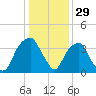 Sunny Point Army Base tide chart for Sunday, December 29, 2024