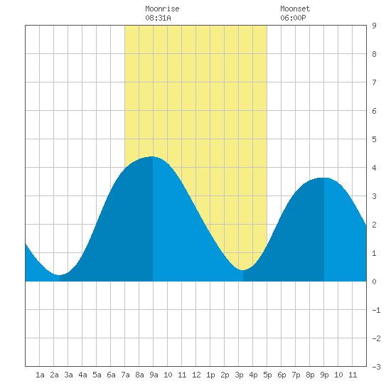 Sunny Point Army Base tide chart for Monday, December 2, 2024
