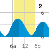 Sunny Point Army Base tide chart for Monday, December 2, 2024