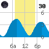 Sunny Point Army Base tide chart for Monday, December 30, 2024