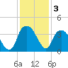 Sunny Point Army Base tide chart for Tuesday, December 3, 2024