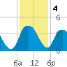 Sunny Point Army Base tide chart for Wednesday, December 4, 2024