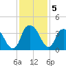 Sunny Point Army Base tide chart for Thursday, December 5, 2024