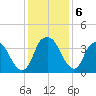 Sunny Point Army Base tide chart for Friday, December 6, 2024