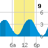 Sunny Point Army Base tide chart for Monday, December 9, 2024