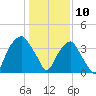 Sunny Point Army Base tide chart for Friday, January 10, 2025