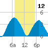 Sunny Point Army Base tide chart for Sunday, January 12, 2025