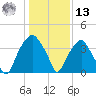 Sunny Point Army Base tide chart for Monday, January 13, 2025