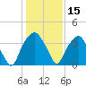 Sunny Point Army Base tide chart for Wednesday, January 15, 2025