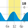 Sunny Point Army Base tide chart for Saturday, January 18, 2025