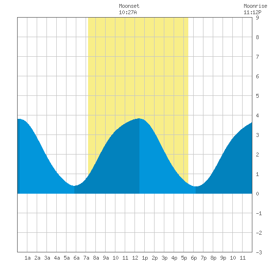 Sunny Point Army Base tide chart for Sunday, January 19, 2025