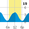 Sunny Point Army Base tide chart for Sunday, January 19, 2025