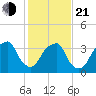 Sunny Point Army Base tide chart for Tuesday, January 21, 2025