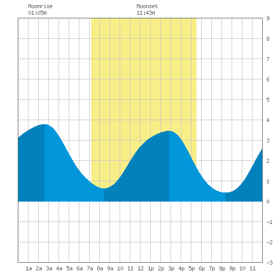 Sunny Point Army Base tide chart for Wednesday, January 22, 2025