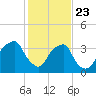 Sunny Point Army Base tide chart for Thursday, January 23, 2025