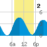 Sunny Point Army Base tide chart for Thursday, January 2, 2025