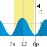 Sunny Point Army Base tide chart for Saturday, January 4, 2025